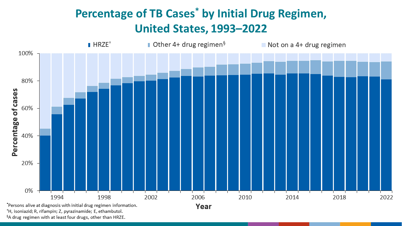In contrast to overall U.S. TB cases, for which over two-thirds of cases were among non-U.S.&ndash;born persons.