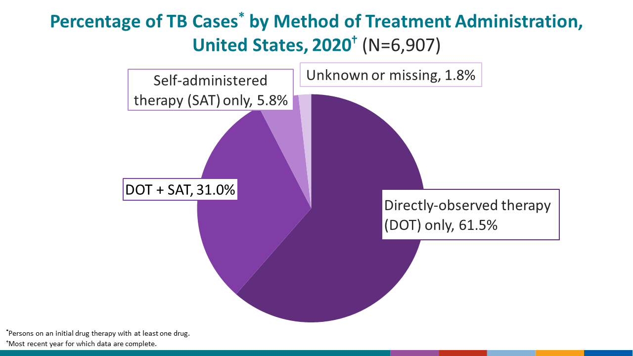 Pediatric TB Cases by Age Group, United States, 1993&ndash;2020