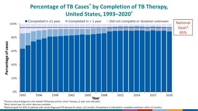 Percentage of TB Cases* by Completion of TB Therapy, United States, 1993&ndash;2020&dagger;