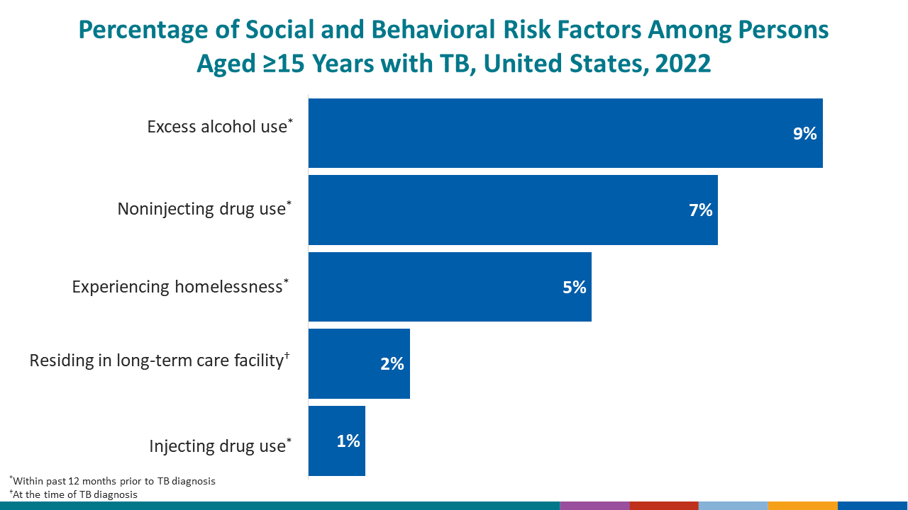 Percentage of TB Cases* by Completion of TB Therapy,United States, 1993&ndash;2019&dagger;