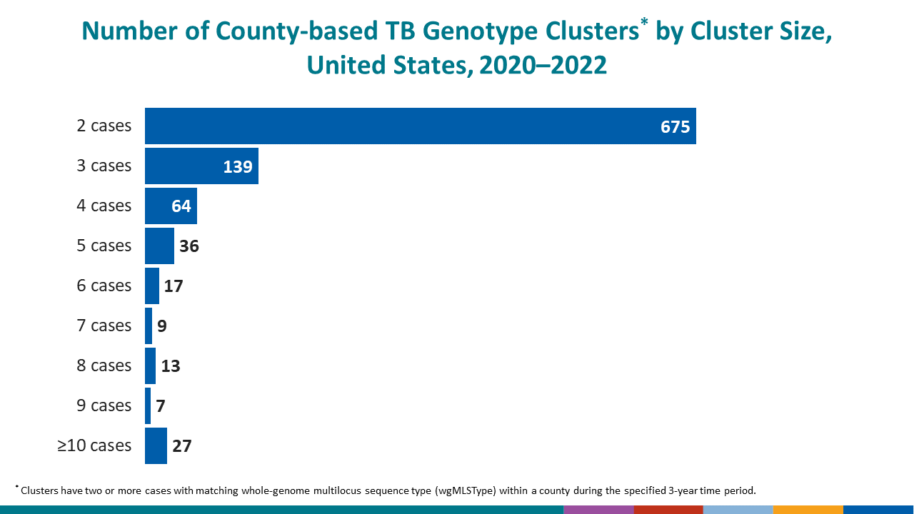 Number and Percentage of Multidrug-Resistant (MDR)* TB Cases by History of TB, United States, 1993&ndash;2021