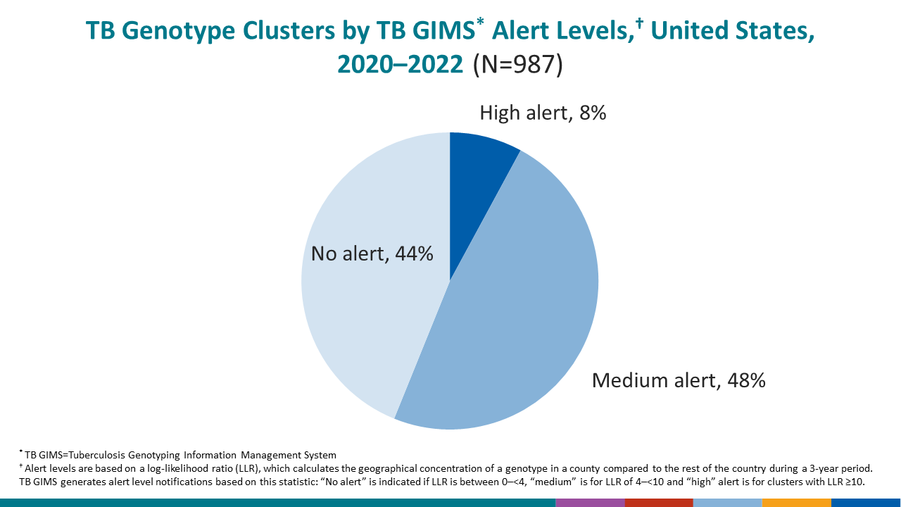 Percentage of HIV Coinfection by Age Among Persons with TB,* United States, 2011&ndash;2021