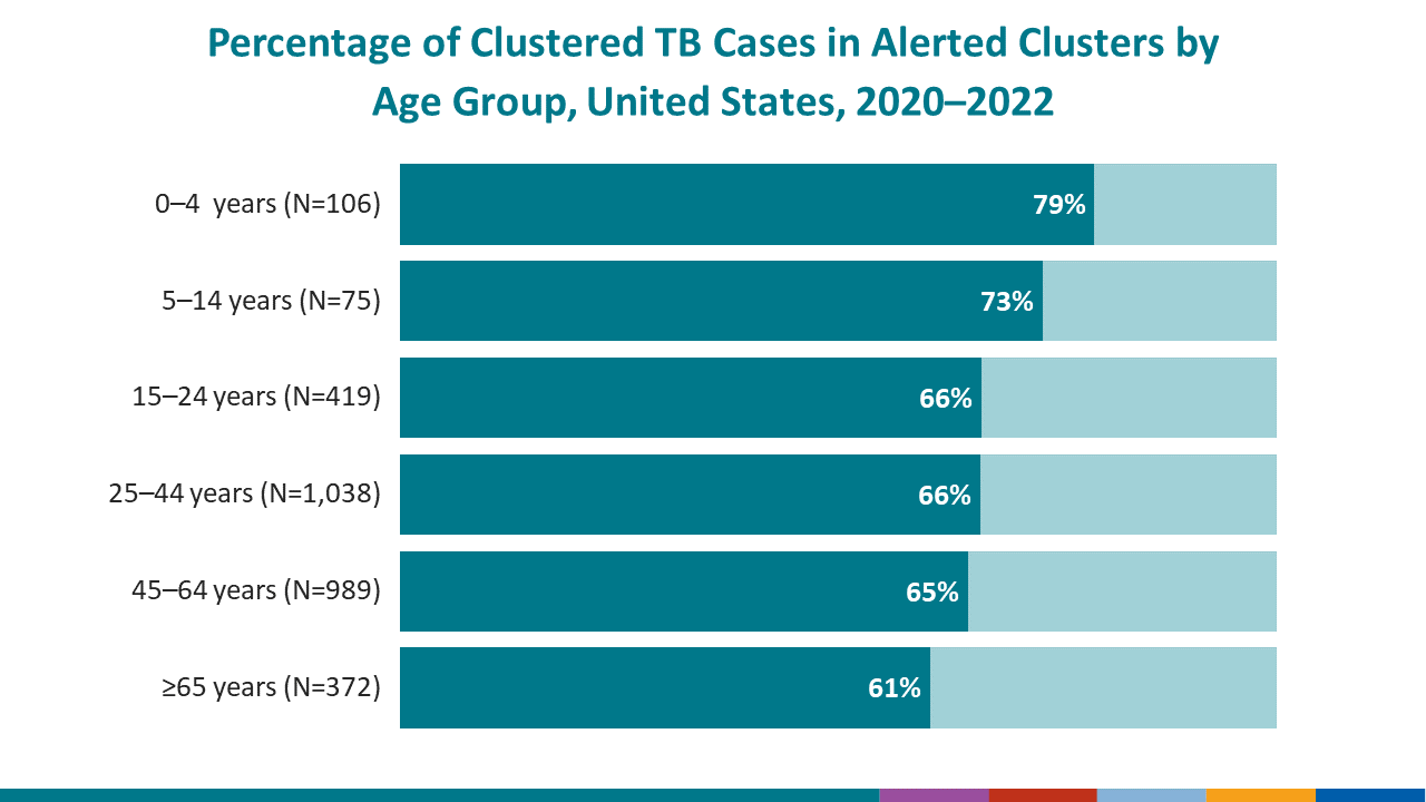 Percentage of Social and Behavioral Risk Factors Among Persons Aged &ge;15 Years with TB, United States, 2021