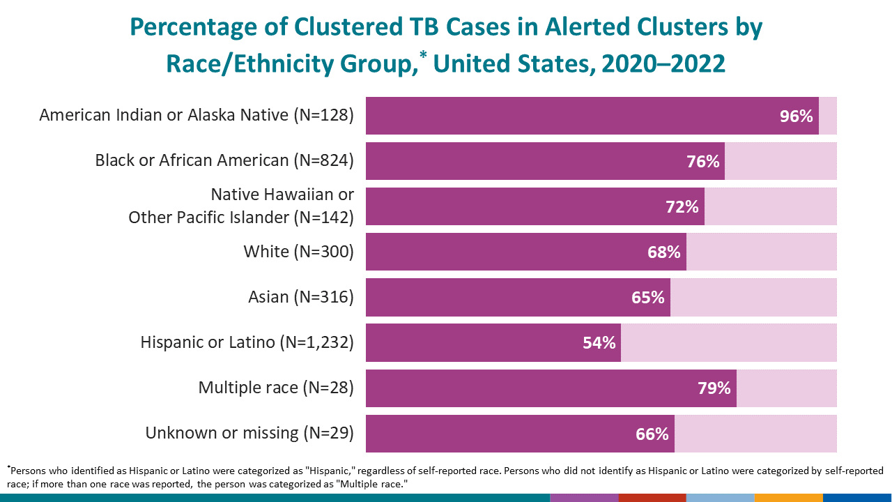 Number and Percentage of Correctional Facility* Residents Among Persons Aged &ge;15 Years with TB, United States, 1993&ndash;2021
