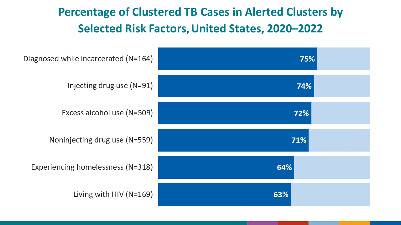 TB Cases Among Correctional Facility Residents Aged &ge;15 Years by Type of Facility, United States, 1993&ndash;2021