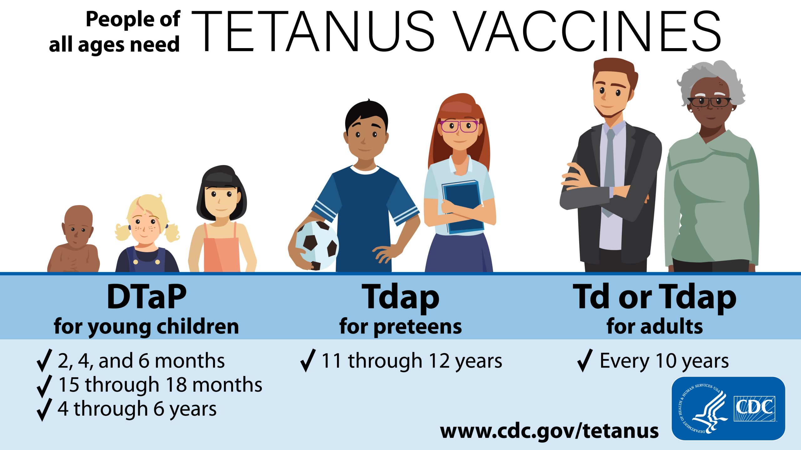 People of all ages need tetanus vaccines. DTaP for young children, Tdap for preteens, and Tdap or Td for adults.