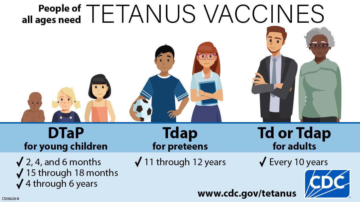 People of all ages need tetanus vaccines. DTaP for young children, Tdap for preteens, and Tdap or Td for adults.