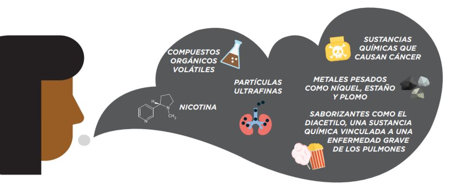Compuestos org&aacute;nicos vol&aacute;tiles, part&iacute;culas ultrafinas, nicotina, sustancias qu&iacute;micas que causan c&aacute;ncer, metales pesados como n&iacute;quel, esta&ntilde;o y plomo, saborizantes como el diacetilo, una sustancia quimica vinculada a una enfermedad grave de los pulmones