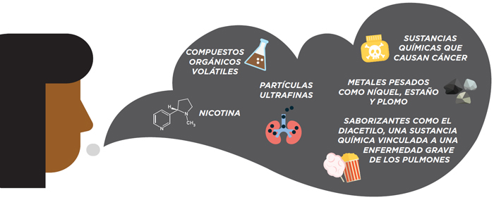 COMPUESTOS ORG&Aacute;NICOS VOL&Aacute;TILES, PART&Iacute;CULAS ULTRAFINAS, NICOTINA, SUSTANCIAS QU&Iacute;MICAS QUE CAUSAN C&Aacute;NCER, METALES PESADOS COMO N&Iacute;QUEL, ESTA&Ntilde;O Y PLOMO, SABORIZANTES COMO EL DIACETILO, UNA SUSTANCIA QU&Iacute;MICA VINCULADA A UNAENFERMEDAD GRAVE DE LOS PULMONES
