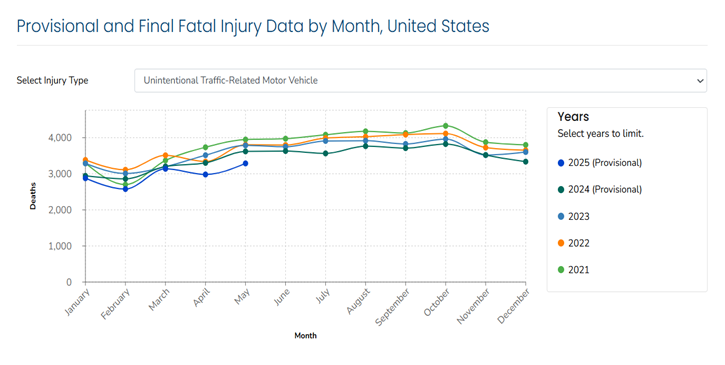 Line graph showing the trends of motor vehicle deaths by month from 2021-2025