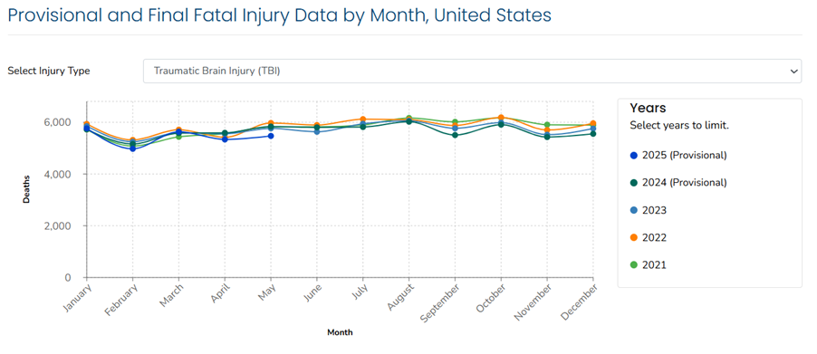 Line chart showing fatal traumatic brain injury data by month from 2021-2025.