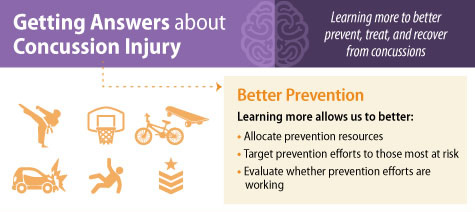 Getting answers about concussion Injury. Learning more to better prevent, treat, and recover from concussions.