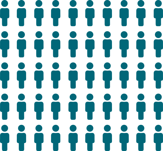 Graphic that shows five rows of 10 outlines of people, with all the people in darker color showing how many people are involved in Phase 3 of vaccine clinical trials.