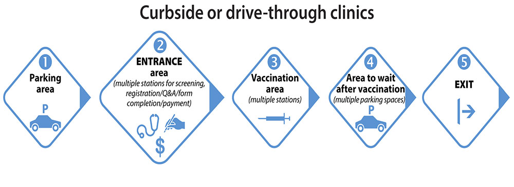 Illustration of the flow for curbside or drive-through clinics