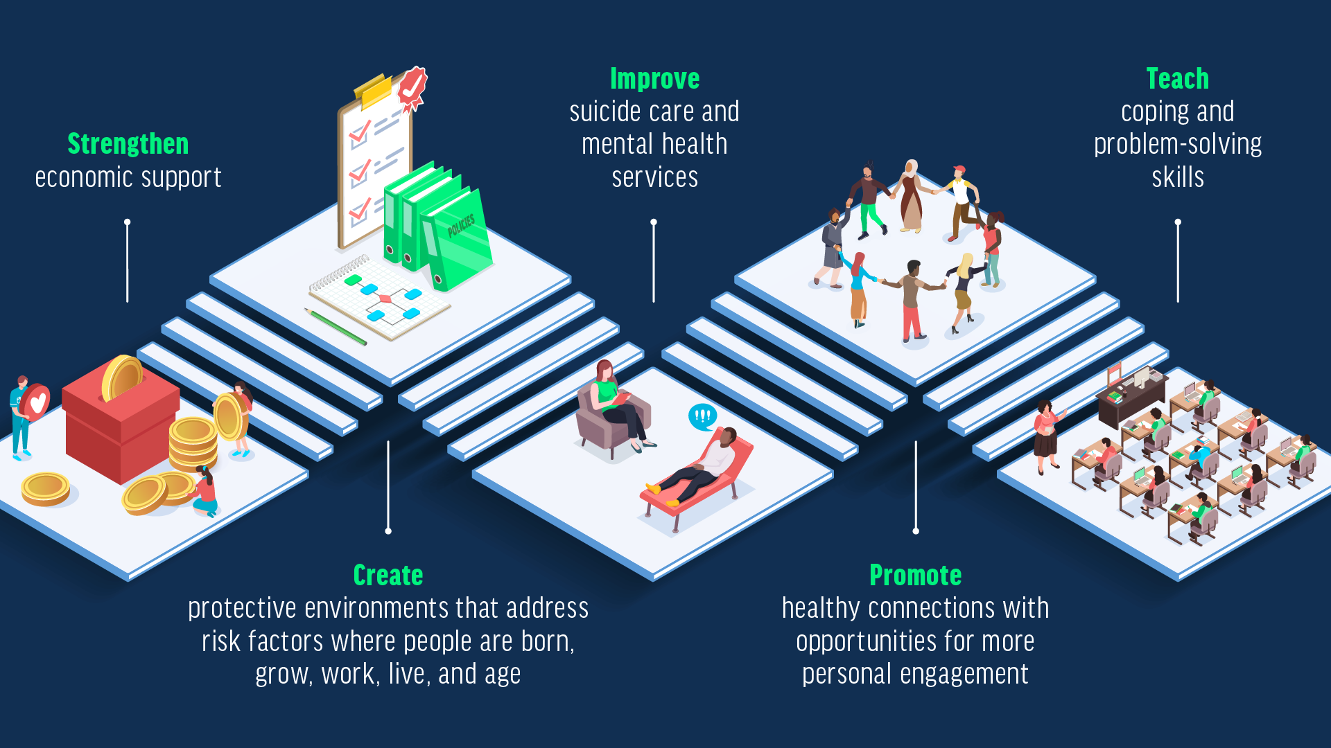 Infographic about five actions communities can take to reduce suicide