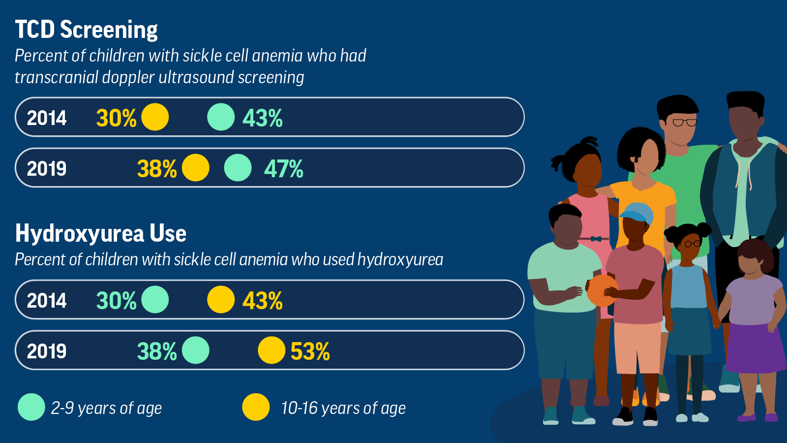 Infographic: Too Few Children with Sickle Cell Anemia Are Getting Recommended Screening and Treatment