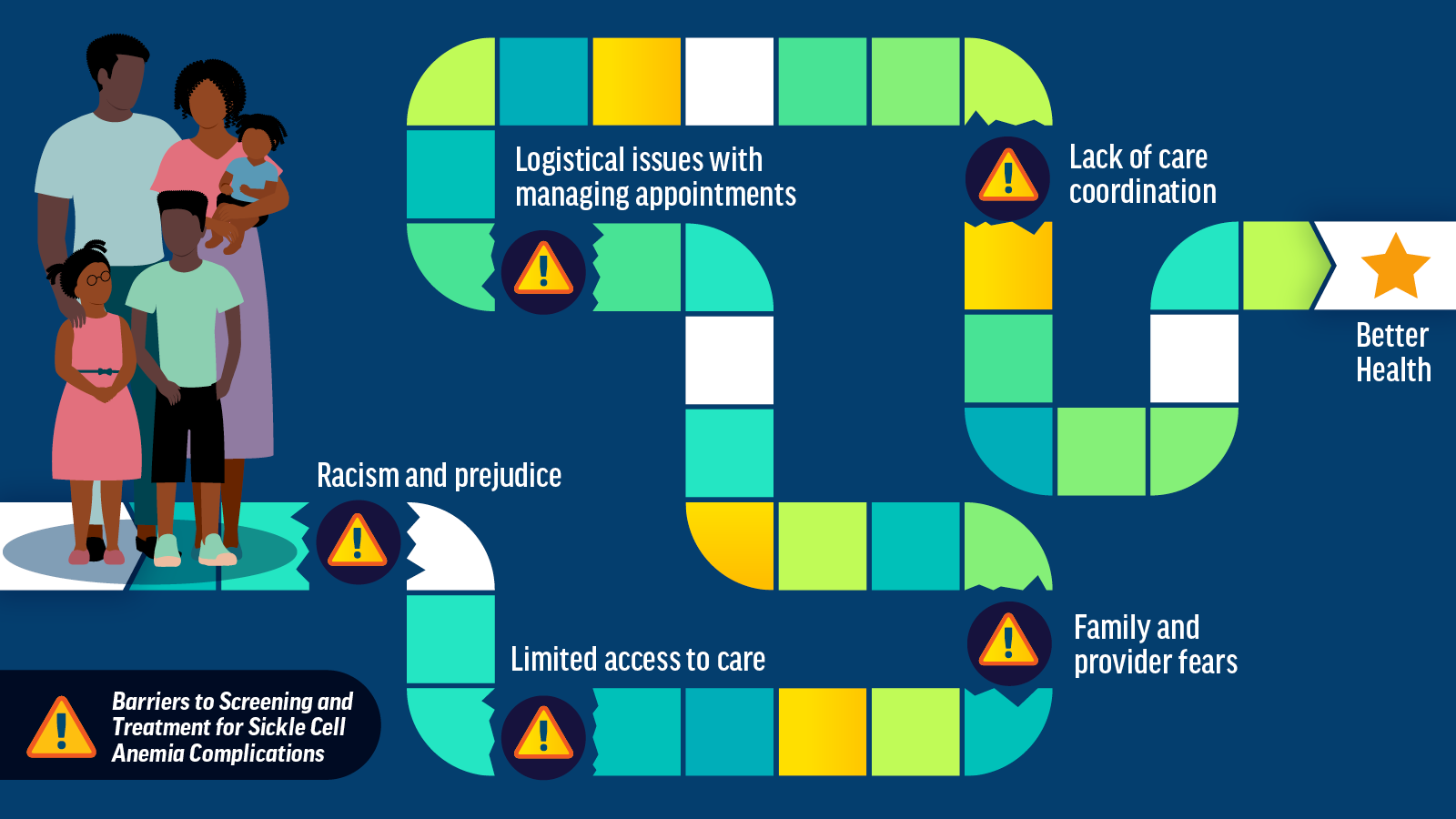 Infographic: Children with Sickle Cell Anemia Face Barriers That Make It Hard to Get Care