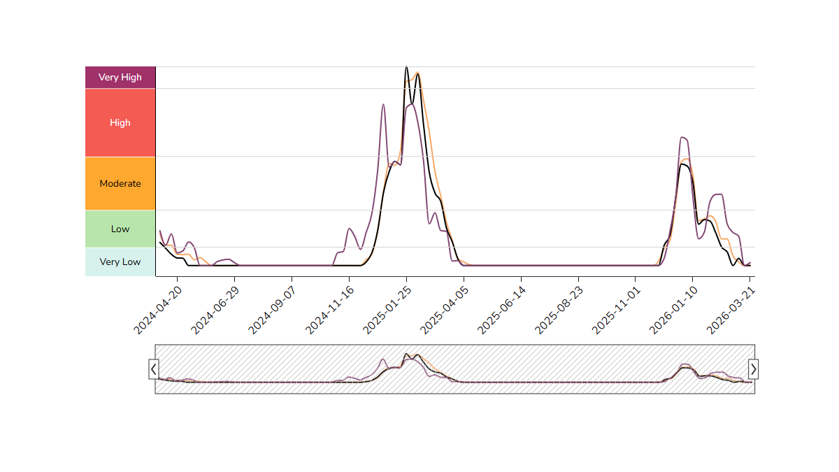 Thumbnail illustration of a trend line chart showing waste water virial activity.