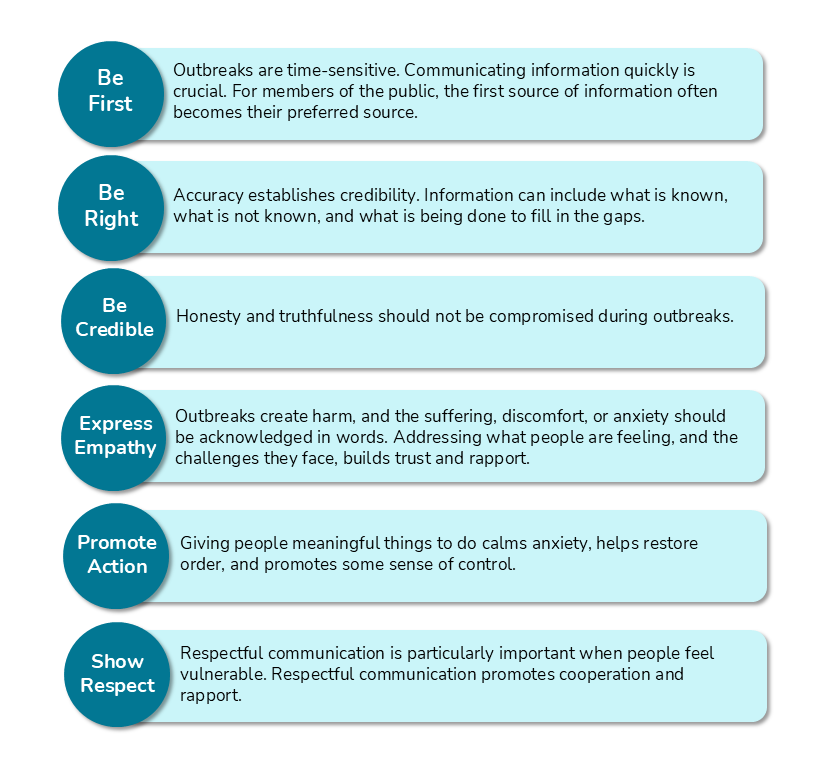 Be first, be right, be credible, express empathy, promote action, show respect