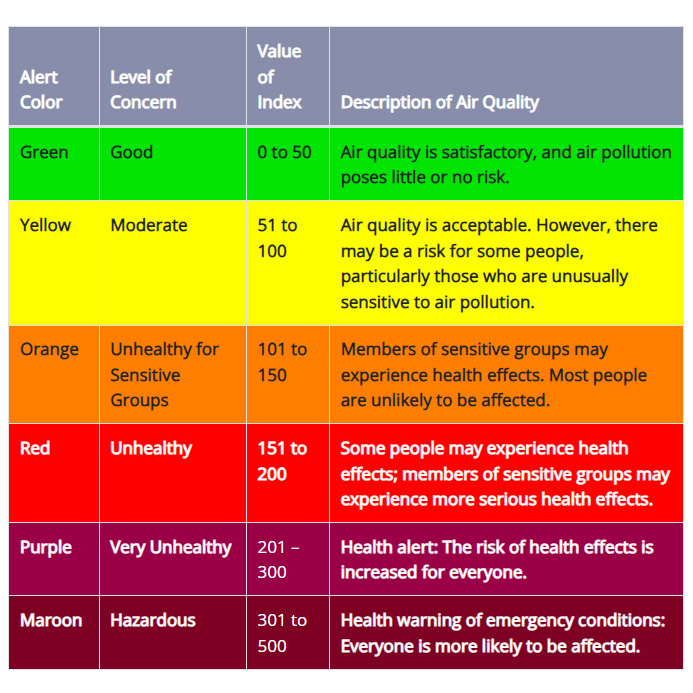 Air quality chart showing alert color, level of concern, value of index, and description of air quality. Green is good and has a value index of 0-50 with a satisfactory air quality and air pollution that poses little or no risk. Yellow is moderate with a value index of 51-100 with acceptable air quality that could pose a risk to people who are sensitive to air pollution. Orange is unhealthy for sensitive groups with a value of 101-150 and air quality that could result in health effects for sensitive groups. Red is unhealthy with a value of 151-200 and air quality where some people may experience health effects and sensitive groups may experience serious health effects. Purple is very unhealthy with a value of 201-300 and air quality that is an increased health risk for everyone. Maroon is hazardous with a value of 301 and higher and air quality that is a health warning of emergency conditions that is likely to affect everyone.