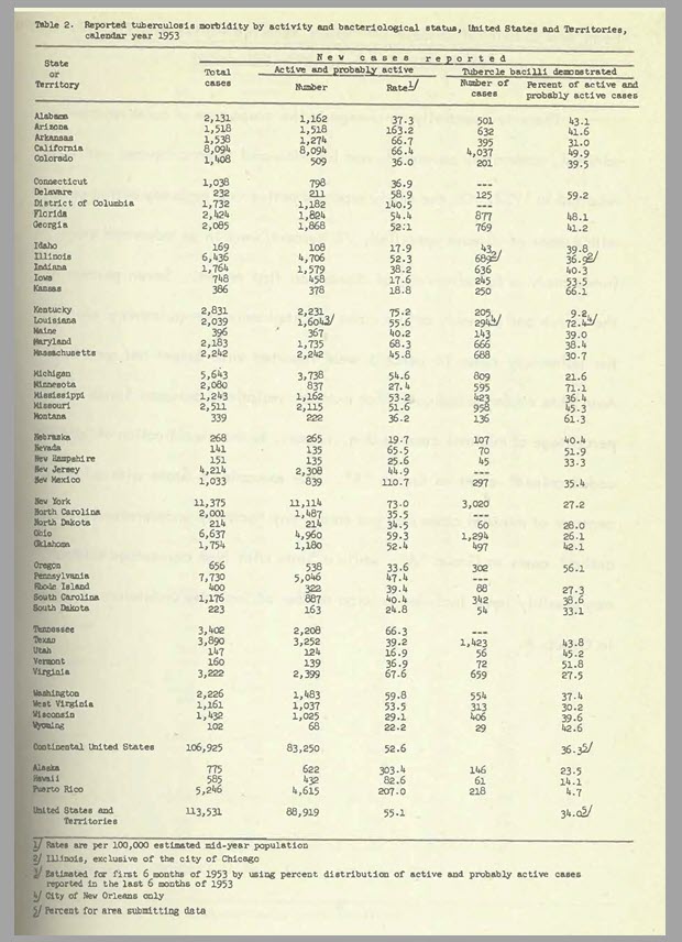 World TB Day History Surveillance 660x858 Photo of Table 2 from the CDC 1953 tuberculosis surveillance report