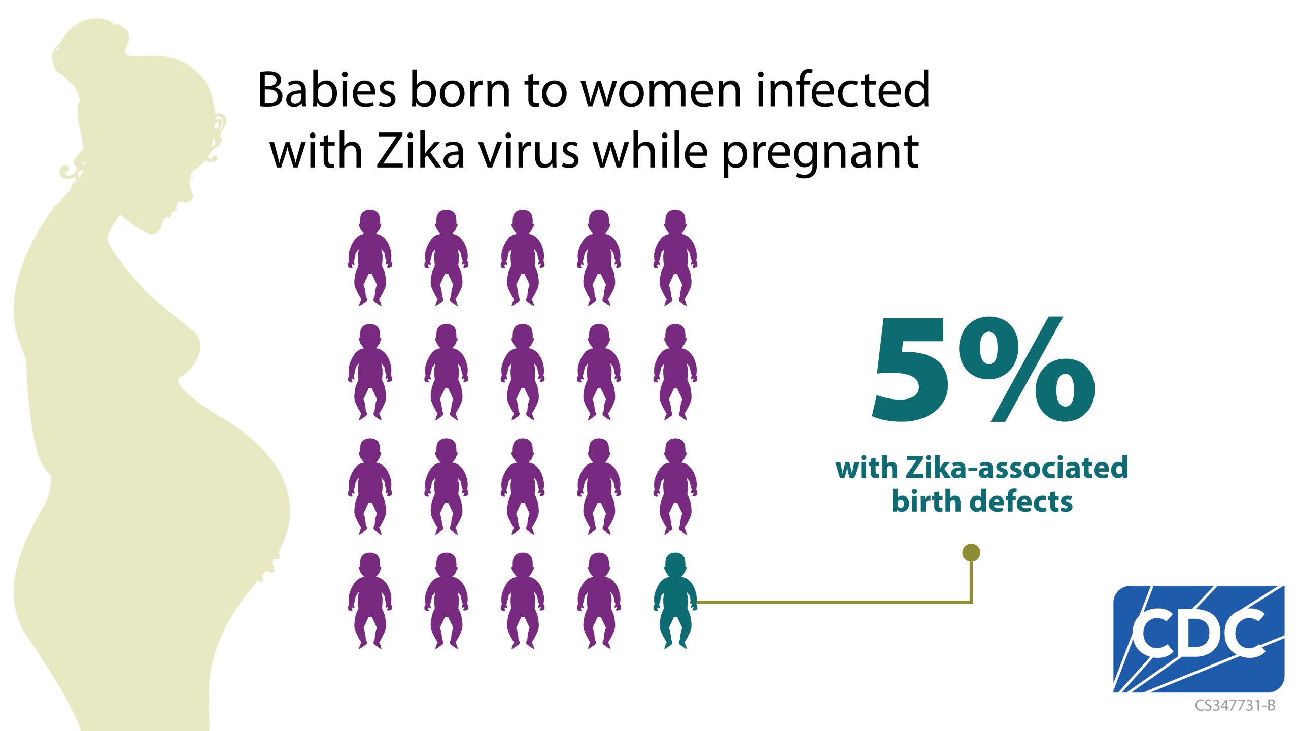 Proportion of babies with Zika-associated birth defects